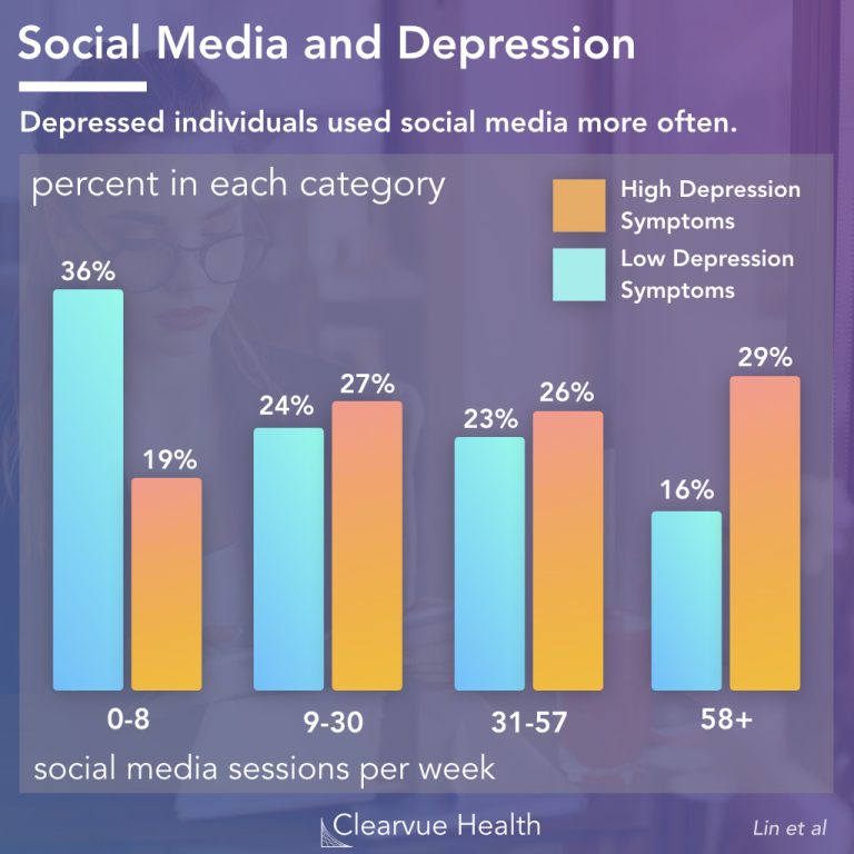 Relationship Between Social Media And Teen Depression
