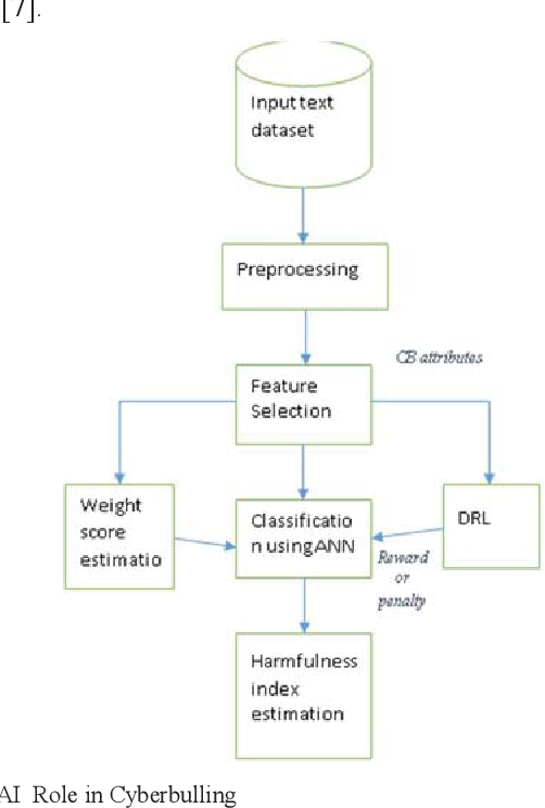 The Role Of Artificial Intelligence In Cyberbullying