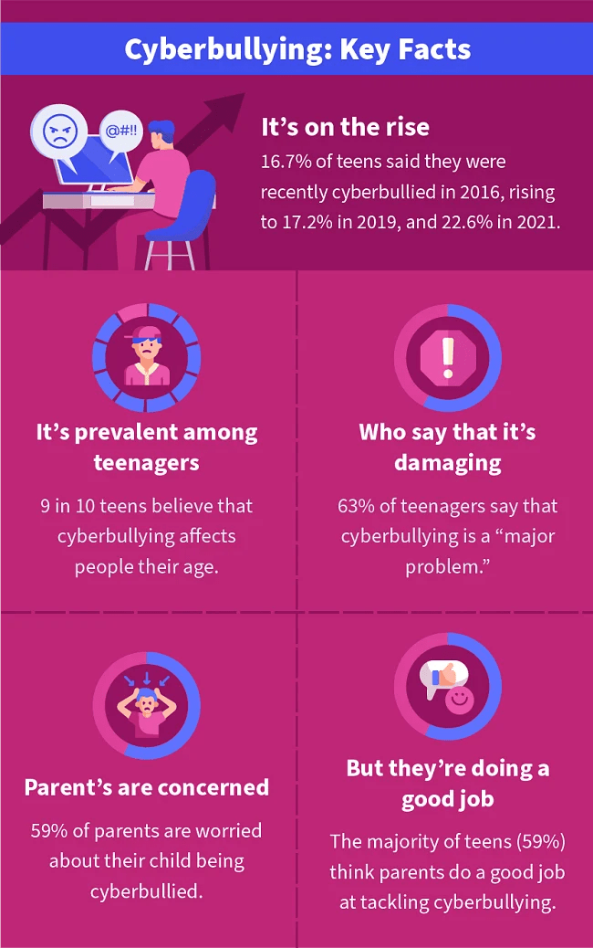 Cyberbullying On Gaming Platforms: A Guide For Parents