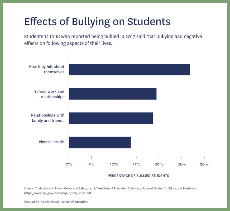 Impact Of School Climate On Bullying Prevention