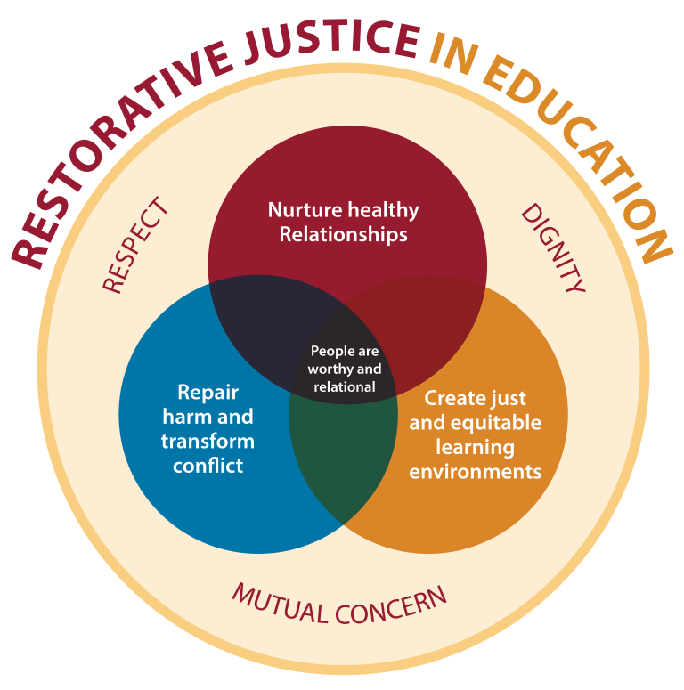 Restorative Justice Programs In Modern Schools
